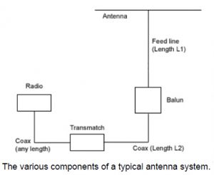 Box Diagram Antenna